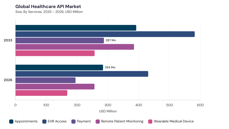 Healthcare API Market segment size and growth forecast Healthcare API Market segment size and growth forecast