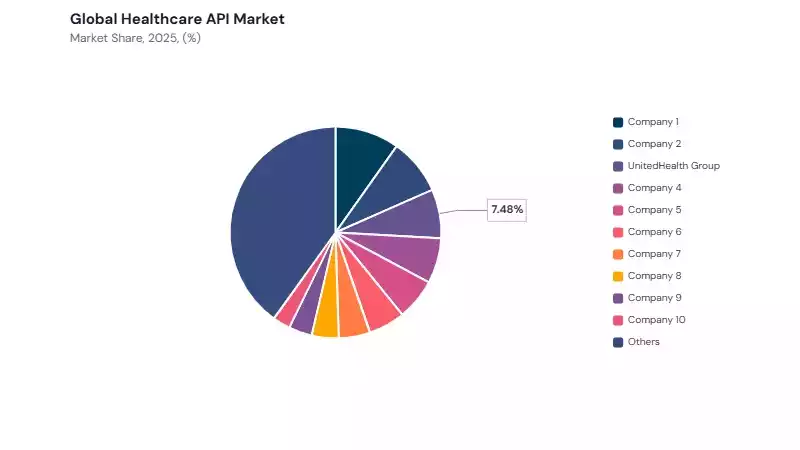 Healthcare API Market share analysis Healthcare API Market share analysis