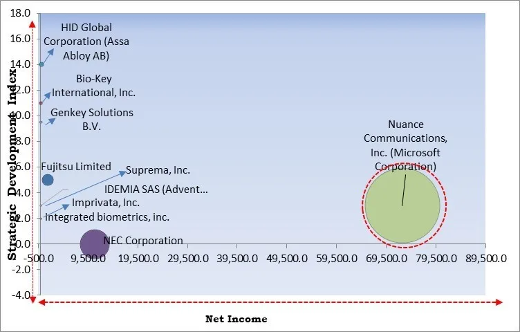 Healthcare Biometrics Market - Competitive Landscape and Trends by Forecast 2028