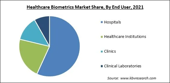 Healthcare Biometrics Market Share and Industry Analysis Report 2021