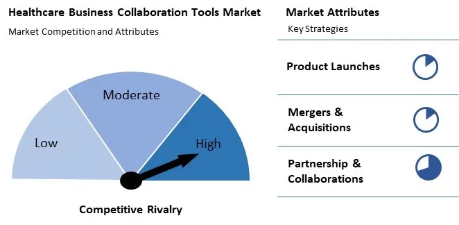 Healthcare Business Collaboration Tools Market Competition and Attributes Healthcare Business Collaboration Tools Market Competition and Attributes