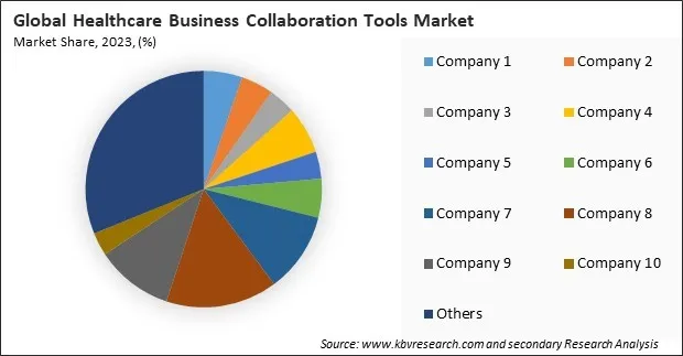 Healthcare Business Collaboration Tools Market Share 2023 Healthcare Business Collaboration Tools Market Share 2023
