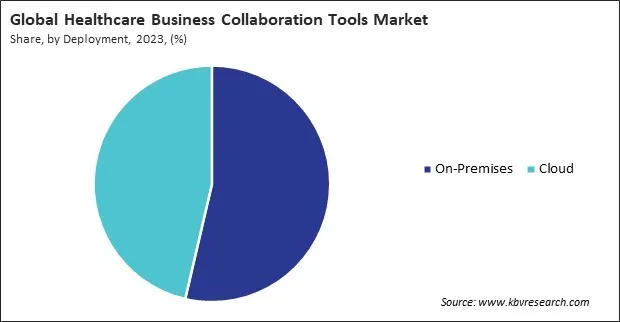 Healthcare Business Collaboration Tools Market Share and Industry Analysis Report 2023 Healthcare Business Collaboration Tools Market Share and Industry Analysis Report 2023