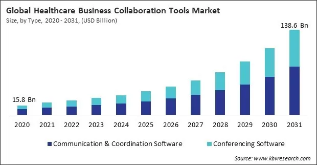 Healthcare Business Collaboration Tools Market Size - Global Opportunities and Trends Analysis Report 2020-2031 Healthcare Business Collaboration Tools Market Size - Global Opportunities and Trends Analysis Report 2020-2031