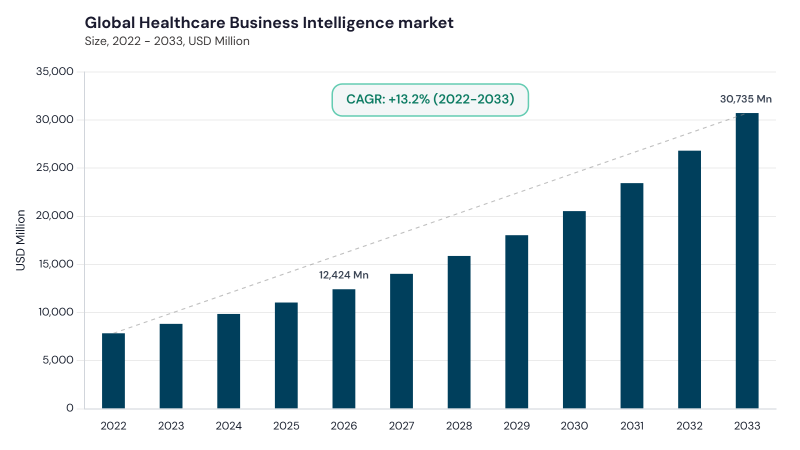 Healthcare Business Intelligence Market CAGR and growth forecast Healthcare Business Intelligence Market CAGR and growth forecast