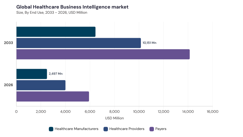Healthcare Business Intelligence Market segment size and growth forecast Healthcare Business Intelligence Market segment size and growth forecast