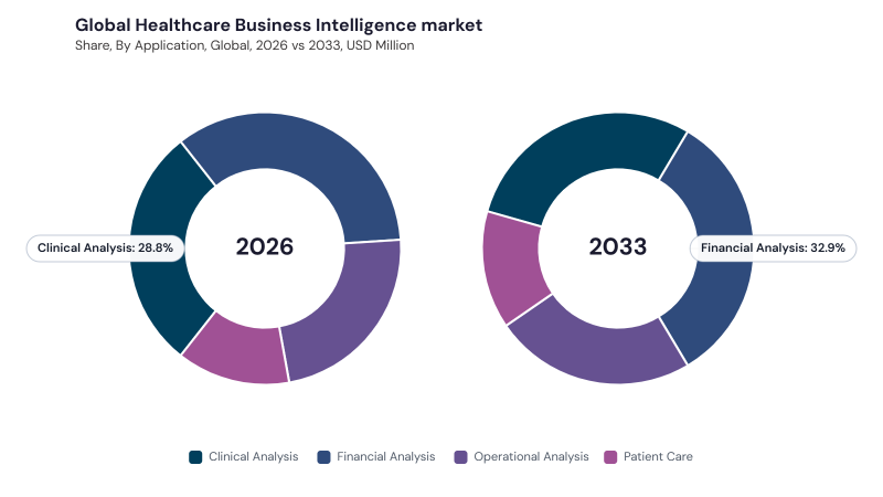 Healthcare Business Intelligence Market segment Share Healthcare Business Intelligence Market segment Share
