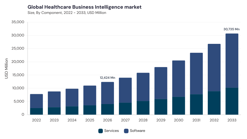 Healthcare Business Intelligence Market size and growth forecast (2022-2033) Healthcare Business Intelligence Market size and growth forecast (2022-2033)