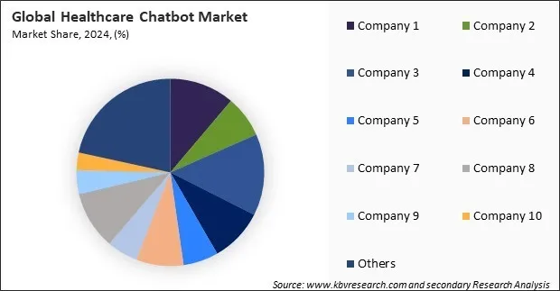 Healthcare Chatbot Market Share 2024