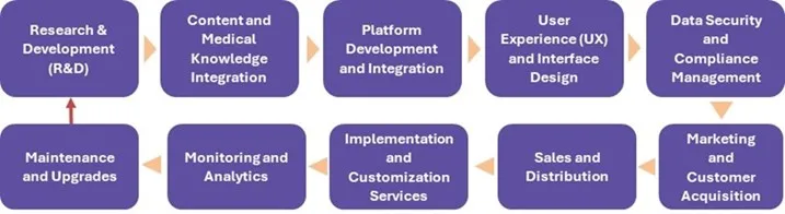 Healthcare Chatbot Market - Value Chain Analysis (VCA)