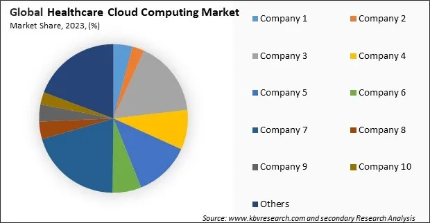 Healthcare Cloud Computing Market Share 2023
