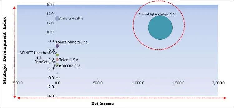 Healthcare Cloud Picture Archiving & Communications System Market Competition Analysis