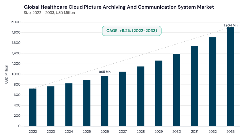Healthcare Cloud Picture Archiving and Communication System Market Report URL: healthcare-cloud-picture-archiving-and-communication-system-market CAGR and growth forecast Healthcare Cloud Picture Archiving and Communication System Market CAGR and growth forecast
