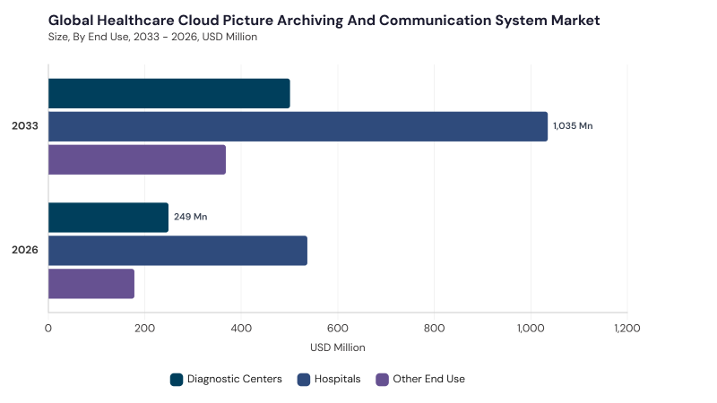 Healthcare Cloud Picture Archiving and Communication System Market segment size and growth forecast Healthcare Cloud Picture Archiving and Communication System Market Report URL: healthcare-cloud-picture-archiving-and-communication-system-market segment size and growth forecast