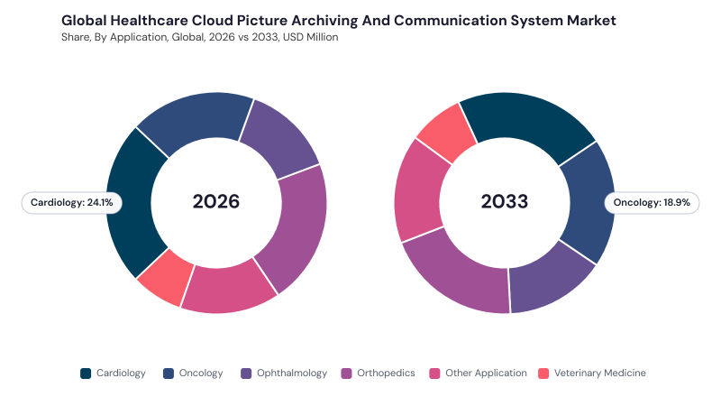 Healthcare Cloud Picture Archiving and Communication System Market segment Share Healthcare Cloud Picture Archiving and Communication System Market segment Share