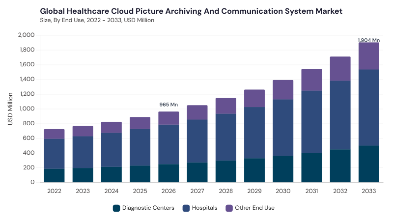Healthcare Cloud Picture Archiving and Communication System Market size and growth forecast (2022-2033) Healthcare Cloud Picture Archiving and Communication System Market size and growth forecast (2022-2033)