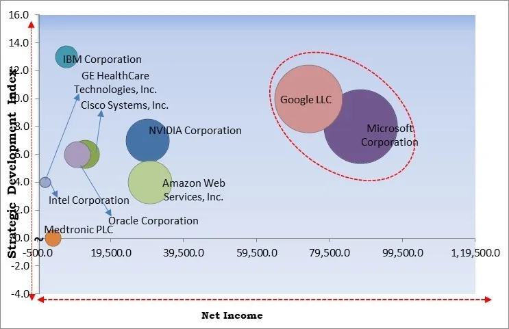 Healthcare Cognitive Computing Market - Competitive Landscape and Trends by Forecast 2031 Healthcare Cognitive Computing Market - Competitive Landscape and Trends by Forecast 2031