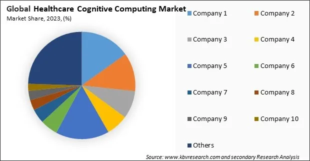 Healthcare Cognitive Computing Market Share 2023 Healthcare Cognitive Computing Market Share 2023