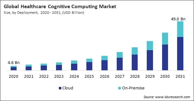 Healthcare Cognitive Computing Market Size - Global Opportunities and Trends Analysis Report 2020-2031 Healthcare Cognitive Computing Market Size - Global Opportunities and Trends Analysis Report 2020-2031