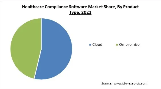 Healthcare Compliance Software Market Share and Industry Analysis Report 2021