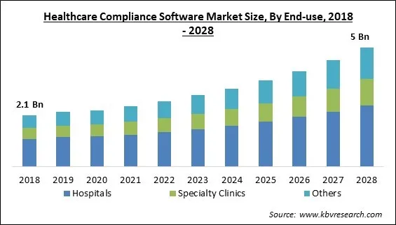 Healthcare Compliance Software Market Size - Global Opportunities and Trends Analysis Report 2018-2028