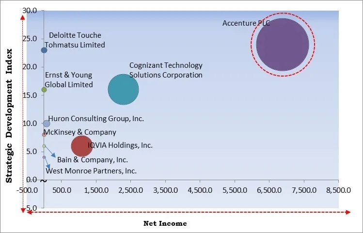 Healthcare Consulting Services Market - Competitive Landscape and Trends by Forecast 2027