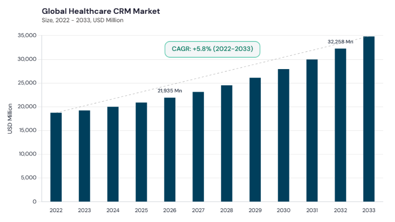 Healthcare CRM Market CAGR and growth forecast