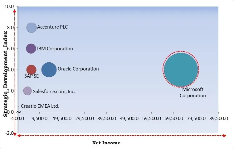 Healthcare CRM Market - Competitive Landscape and Trends by Forecast 2028 Healthcare CRM Market - Competitive Landscape and Trends by Forecast 2028