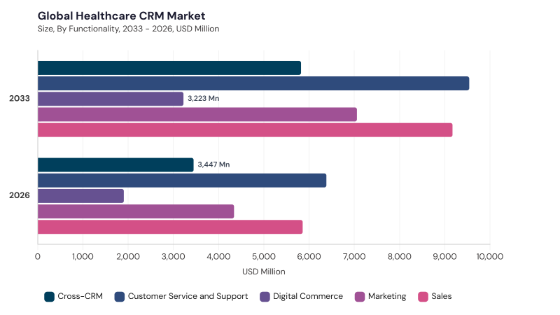 Healthcare CRM Market segment size and growth forecast