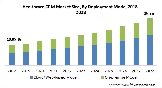 Healthcare CRM Market - Global Opportunities and Trends Analysis Report 2018-2028 Healthcare CRM Market - Global Opportunities and Trends Analysis Report 2018-2028