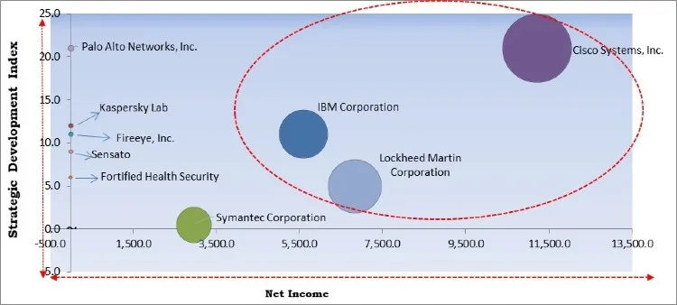 Healthcare Cyber Security Market - Competitive Landscape and Trends by Forecast 2027