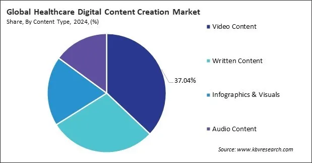 Healthcare Digital Content Creation Market Share and Industry Analysis Report 2024