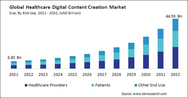 Healthcare Digital Content Creation Market Size - Global Opportunities and Trends Analysis Report 2021-2032