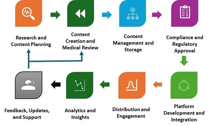 Healthcare Digital Content Creation Market - Value Chain Analysis (VCA)