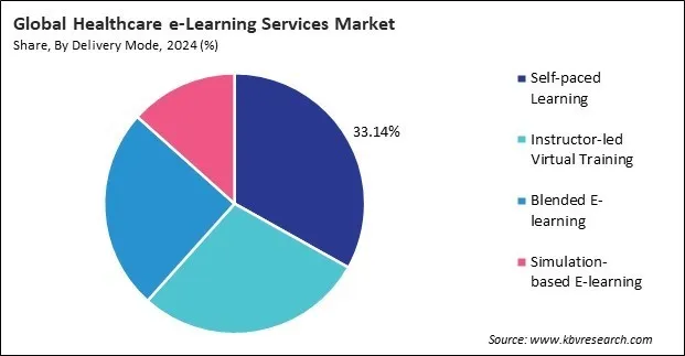 Healthcare e-Learning Services Market Share and Industry Analysis Report 2024