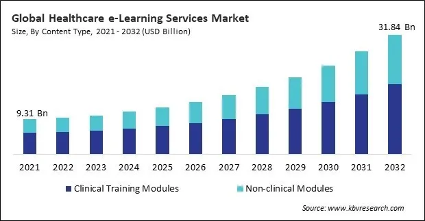 Healthcare e-Learning Services Market Size - Global Opportunities and Trends Analysis Report 2021-2032