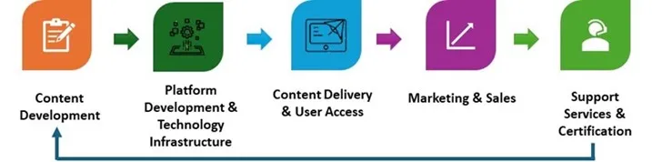 Healthcare e-Learning Services Market - Value Chain Analysis (VCA)