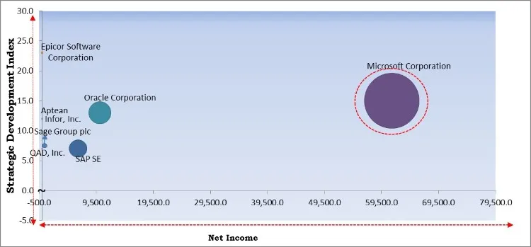 Healthcare ERP Market - Competitive Landscape and Trends by Forecast 2027