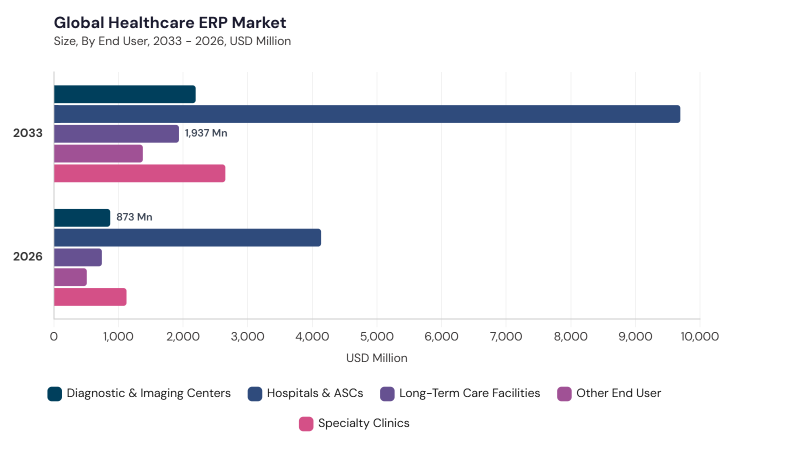 Healthcare ERP Market segment size and growth forecast Healthcare ERP Market segment size and growth forecast