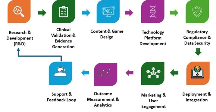 Healthcare Gamification Market - Value Chain Analysis (VCA) Healthcare Gamification Market - Value Chain Analysis (VCA)