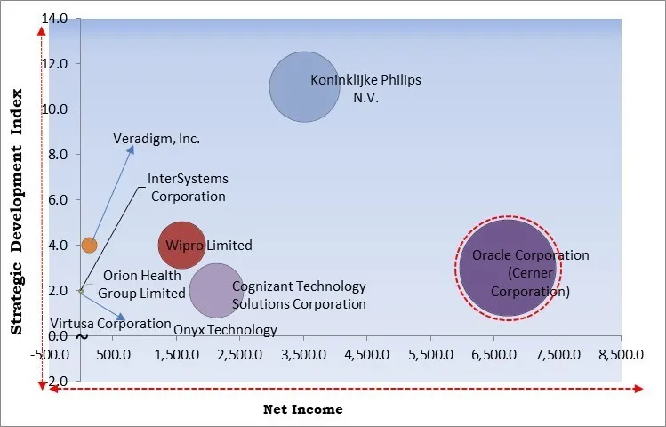 Healthcare Interoperability Solutions Market - Competitive Landscape and Trends by Forecast 2029