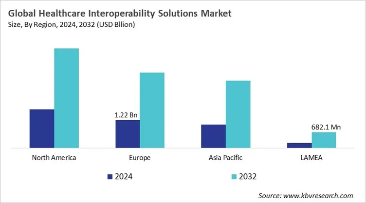  Healthcare Interoperability Solutions Market Size - By Region