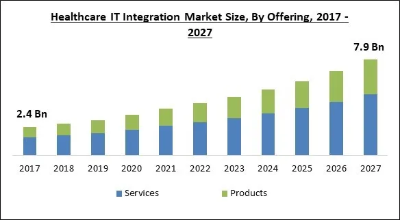 Healthcare IT Integration Market Size - Global Opportunities and Trends Analysis Report 2017-2027 Healthcare IT Integration Market Size - Global Opportunities and Trends Analysis Report 2017-2027