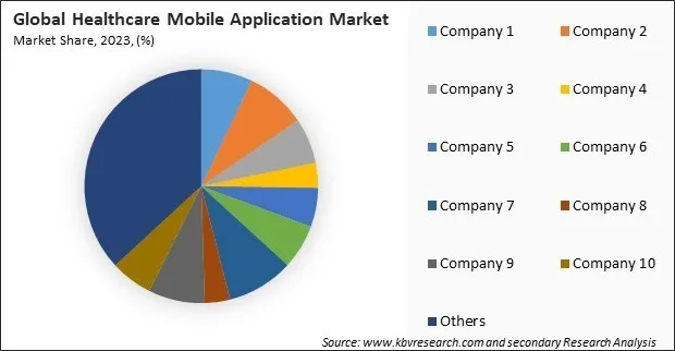 Healthcare Mobile Application Market Share 2023
