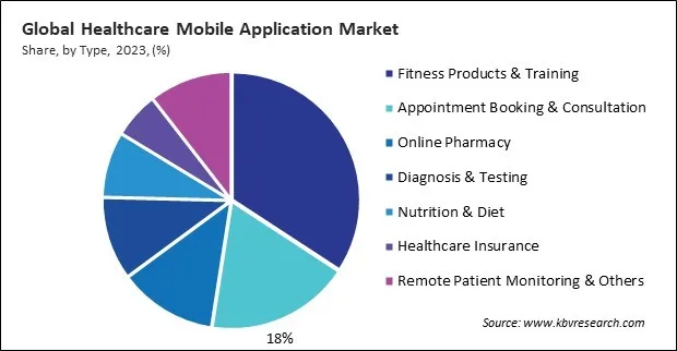 Healthcare Mobile Application Market Share and Industry Analysis Report 2023