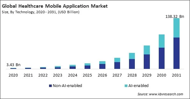 Healthcare Mobile Application Market Size - Global Opportunities and Trends Analysis Report 2020-2031