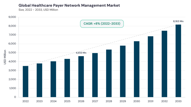 Healthcare Payer Network Management Market CAGR and growth forecast Healthcare Payer Network Management Market CAGR and growth forecast