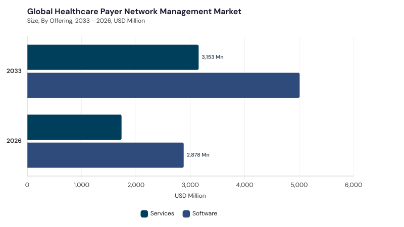 Healthcare Payer Network Management Market segment size and growth forecast Healthcare Payer Network Management Market segment size and growth forecast
