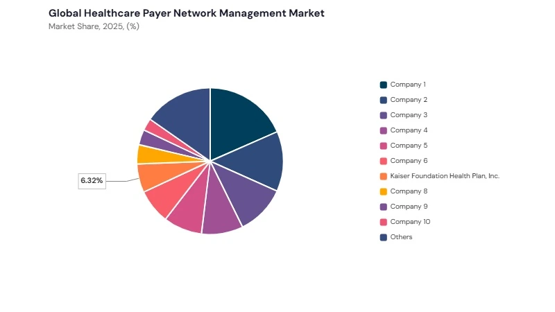 Healthcare Payer Network Management Market share analysis Healthcare Payer Network Management Market share analysis
