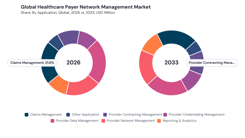Healthcare Payer Network Management Market segment Share Healthcare Payer Network Management Market segment Share